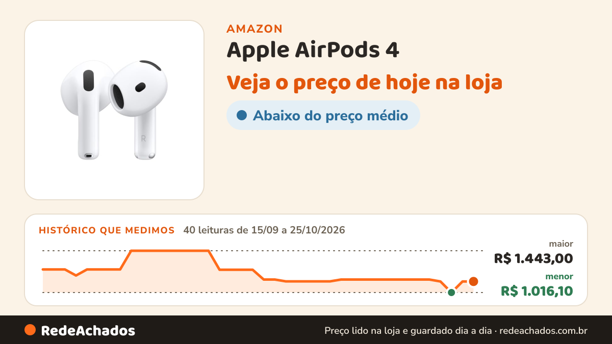 Histórico de preço de Apple AirPods 4 na Amazon: 40 leituras de 15/09/2026 a 25/10/2026, menor R$ 1.016,10, maior R$ 1.443,00