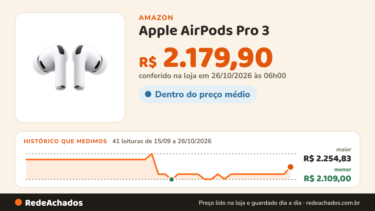 Histórico de preço de Apple AirPods Pro 3 na Amazon: 41 leituras de 15/09/2026 a 26/10/2026, menor R$ 2.109,00, maior R$ 2.254,83; R$ 2.179,90 conferido em 26/10/2026 às 06h00