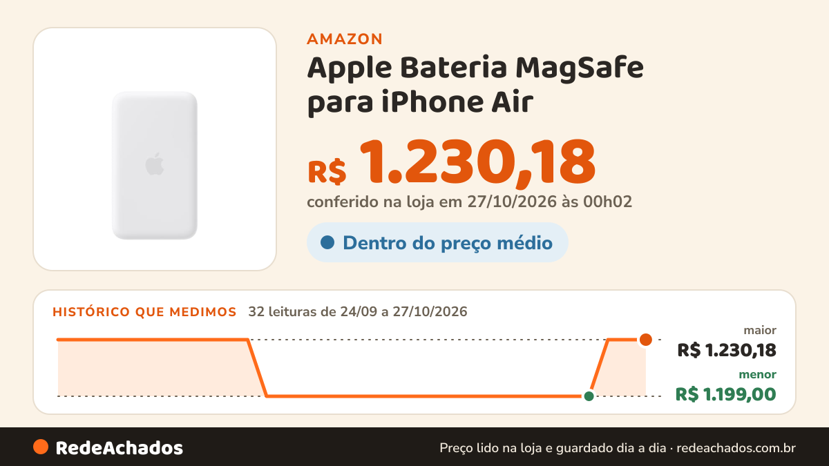 Histórico de preço de Apple Bateria MagSafe para iPhone Air ​​​​​​​ na Amazon: 32 leituras de 24/09/2026 a 27/10/2026, menor R$ 1.199,00, maior R$ 1.230,18; R$ 1.230,18 conferido em 27/10/2026 às 00h02