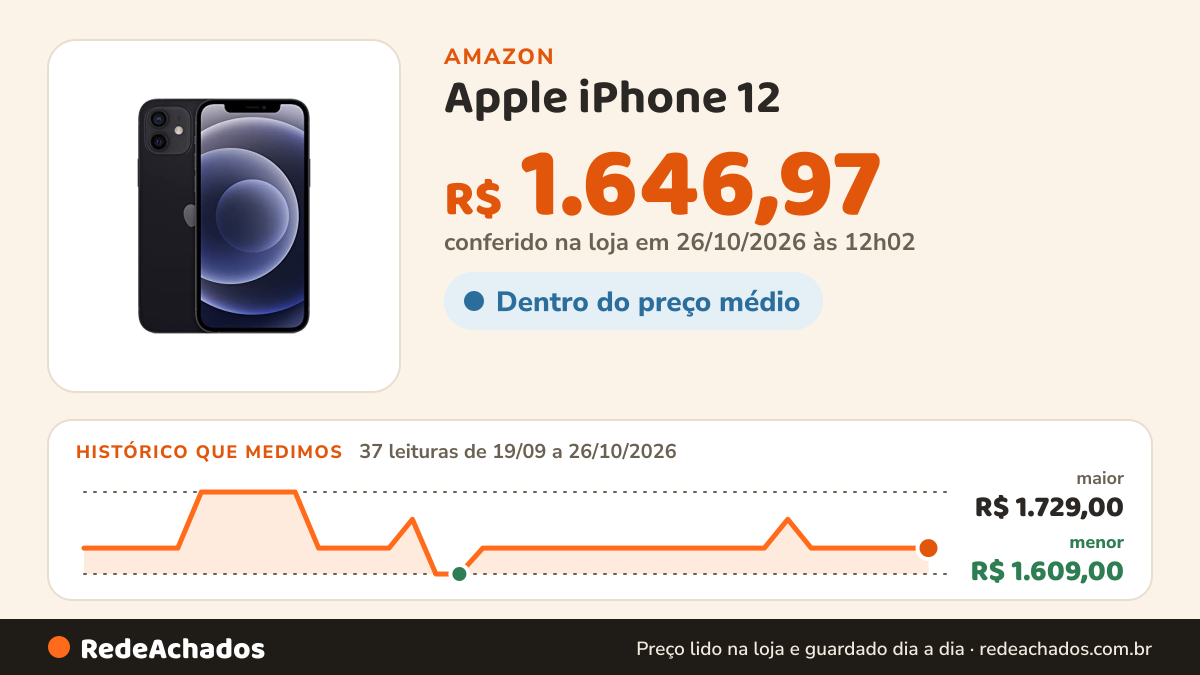 Histórico de preço de Apple iPhone 12 (64 GB) - Preto (Seminovo) na Amazon: 36 leituras de 19/09/2026 a 25/10/2026, menor R$ 1.609,00, maior R$ 1.729,00; R$ 1.646,97 conferido em 25/10/2026 às 05h59