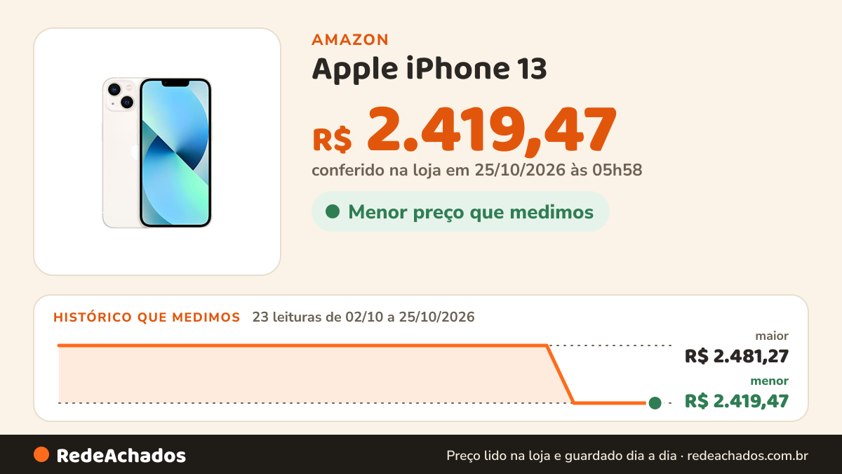 Histórico de preço de Apple iPhone 13 (128 GB) - Luz das estrelas (Seminovo) na Amazon: 23 leituras de 02/10/2026 a 25/10/2026, menor R$ 2.419,47, maior R$ 2.481,27; R$ 2.419,47 conferido em 25/10/2026 às 05h58