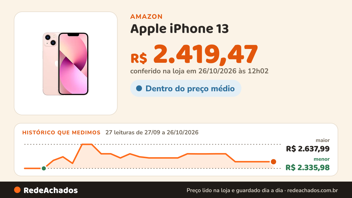Histórico de preço de Apple iPhone 13 (128 GB) - Rosa (Seminovo) na Amazon: 26 leituras de 27/09/2026 a 25/10/2026, menor R$ 2.335,98, maior R$ 2.637,99; R$ 2.419,47 conferido em 25/10/2026 às 05h59
