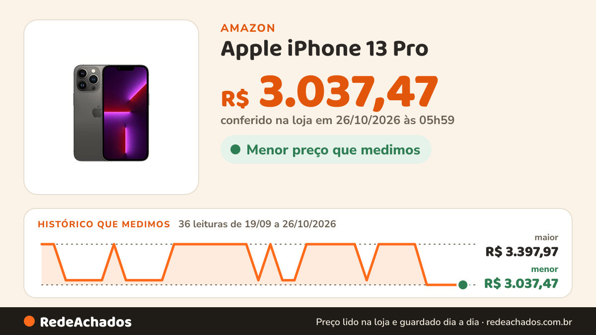 Histórico de preço de Apple iPhone 13 Pro (128 GB) - Grafite (Seminovo) na Amazon: 36 leituras de 19/09/2026 a 26/10/2026, menor R$ 3.037,47, maior R$ 3.397,97; R$ 3.037,47 conferido em 26/10/2026 às 05h59