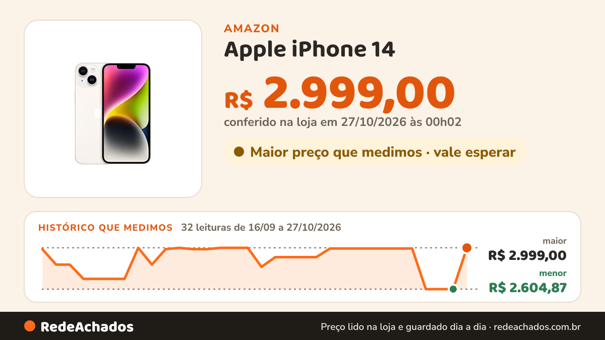 Histórico de preço de Apple iPhone 14 (128 GB) – Estelar (Seminovo) na Amazon: 32 leituras de 16/09/2026 a 27/10/2026, menor R$ 2.604,87, maior R$ 2.999,00; R$ 2.999,00 conferido em 27/10/2026 às 00h02