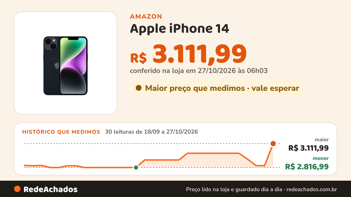 Histórico de preço de Apple iPhone 14 (128 GB) – Meia-Noite (Seminovo) na Amazon: 30 leituras de 18/09/2026 a 27/10/2026, menor R$ 2.816,99, maior R$ 3.111,99; R$ 3.111,99 conferido em 27/10/2026 às 06h03
