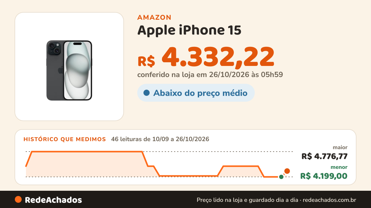 Histórico de preço de Apple iPhone 15 (128 GB) — Preto na Amazon: 46 leituras de 10/09/2026 a 26/10/2026, menor R$ 4.199,00, maior R$ 4.776,77; R$ 4.332,22 conferido em 26/10/2026 às 05h59