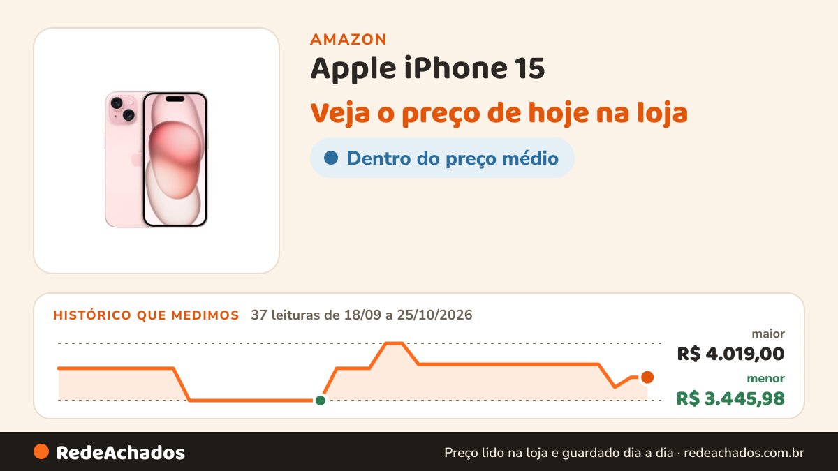 Histórico de preço de Apple iPhone 15 (128 GB) — Rosa (Seminovo) na Amazon: 37 leituras de 18/09/2026 a 25/10/2026, menor R$ 3.445,98, maior R$ 4.019,00
