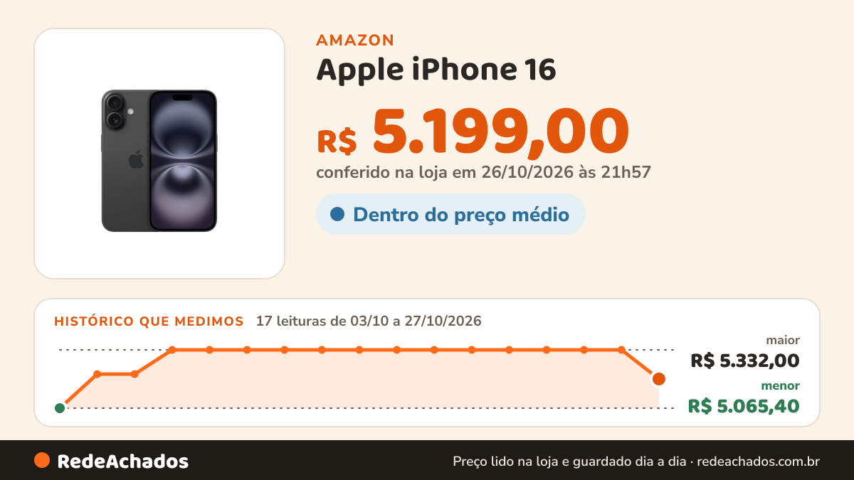 Histórico de preço de Apple iPhone 16 (128 GB) – Preto na Amazon: 17 leituras de 03/10/2026 a 27/10/2026, menor R$ 5.065,40, maior R$ 5.332,00; R$ 5.199,00 conferido em 26/10/2026 às 21h57