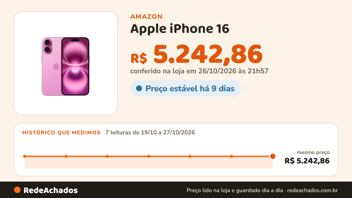 Histórico de preço de Apple iPhone 16 (128 GB) – Rosa na Amazon: 7 leituras de 19/10/2026 a 27/10/2026, mesmo preço, R$ 5.242,86, em todas; R$ 5.242,86 conferido em 26/10/2026 às 21h57
