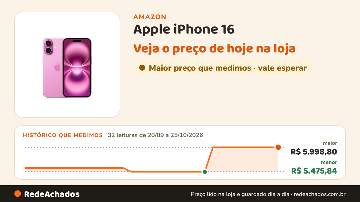Histórico de preço de Apple iPhone 16 (256 GB) – Rosa na Amazon: 32 leituras de 20/09/2026 a 25/10/2026, menor R$ 5.475,84, maior R$ 5.998,80