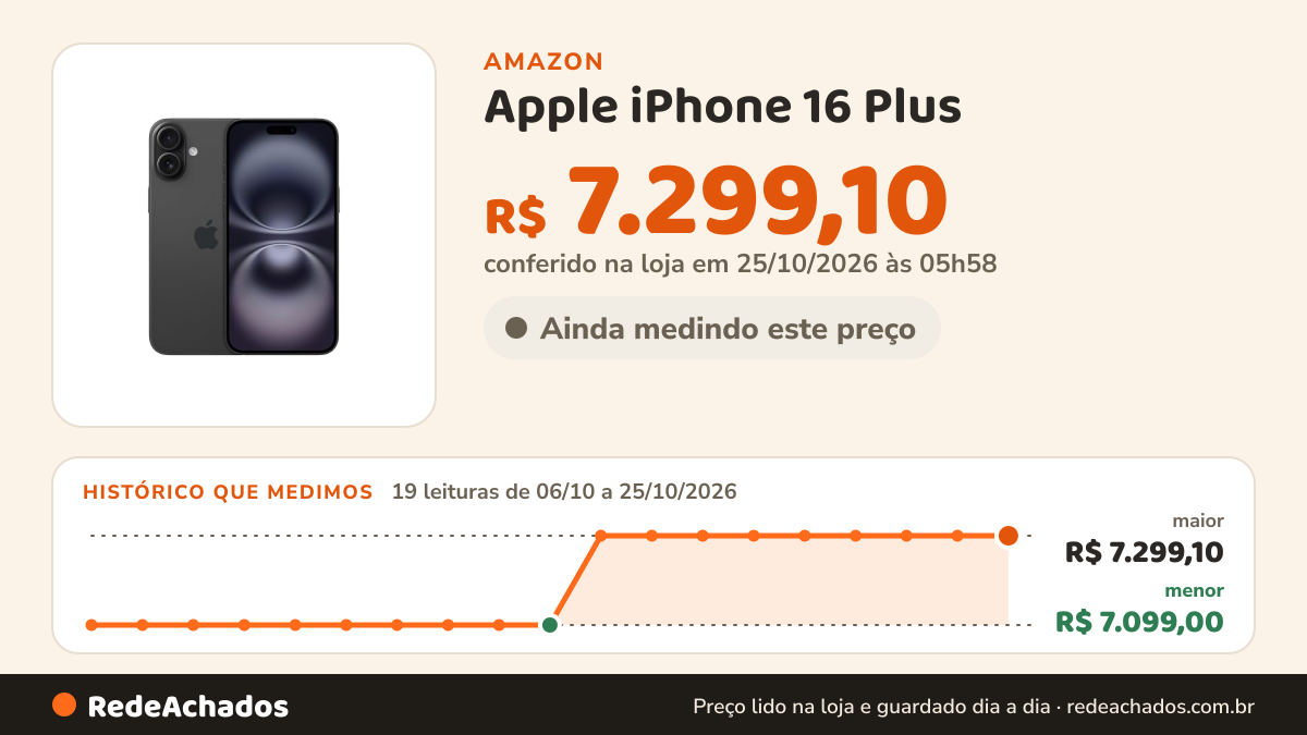 Histórico de preço de Apple iPhone 16 Plus (256 GB) – Preto na Amazon: 19 leituras de 06/10/2026 a 25/10/2026, menor R$ 7.099,00, maior R$ 7.299,10; R$ 7.299,10 conferido em 25/10/2026 às 05h58