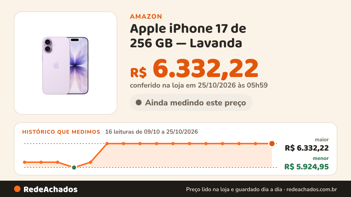 Histórico de preço de Apple iPhone 17 de 256 GB — Lavanda na Amazon: 16 leituras de 09/10/2026 a 25/10/2026, menor R$ 5.924,95, maior R$ 6.332,22; R$ 6.332,22 conferido em 25/10/2026 às 05h59