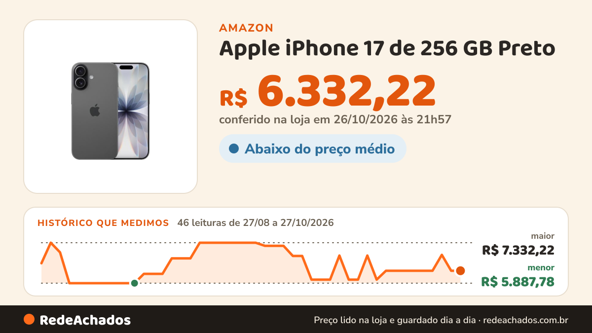 Histórico de preço de Apple iPhone 17 de 256 GB Preto na Amazon: 46 leituras de 27/08/2026 a 27/10/2026, menor R$ 5.887,78, maior R$ 7.332,22; R$ 6.332,22 conferido em 26/10/2026 às 21h57