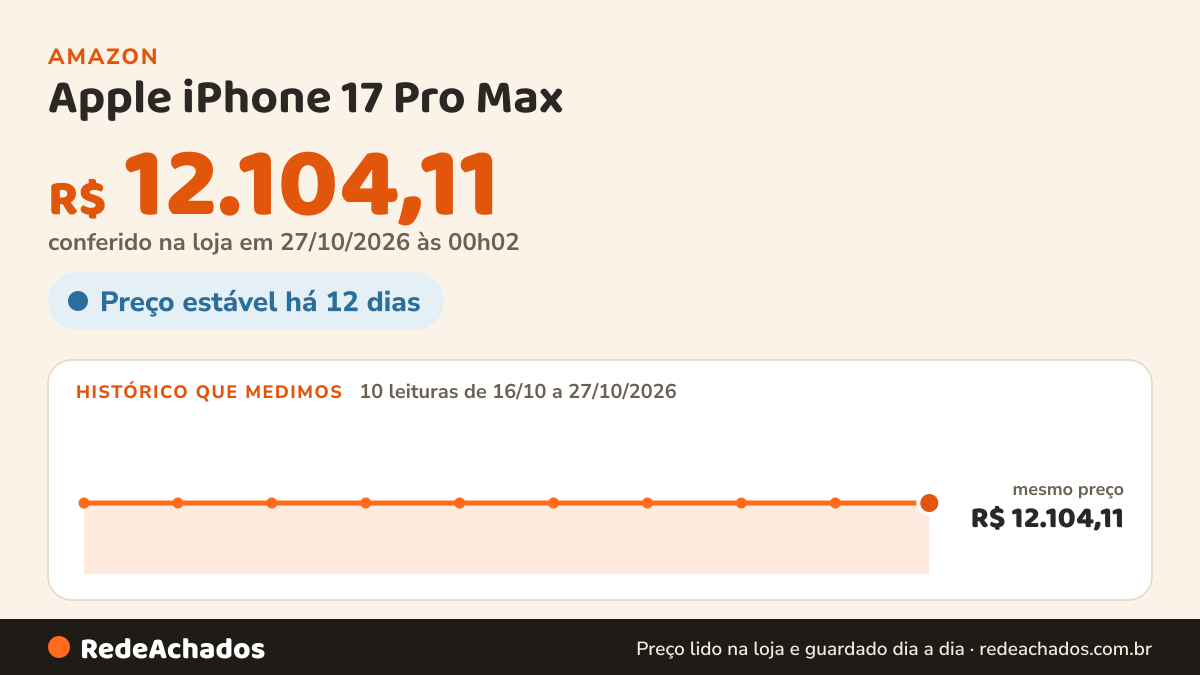 Histórico de preço de Apple iPhone 17 Pro Max (1 TB) - Prateado na Amazon: 10 leituras de 16/10/2026 a 27/10/2026, mesmo preço, R$ 12.104,11, em todas; R$ 12.104,11 conferido em 27/10/2026 às 00h02