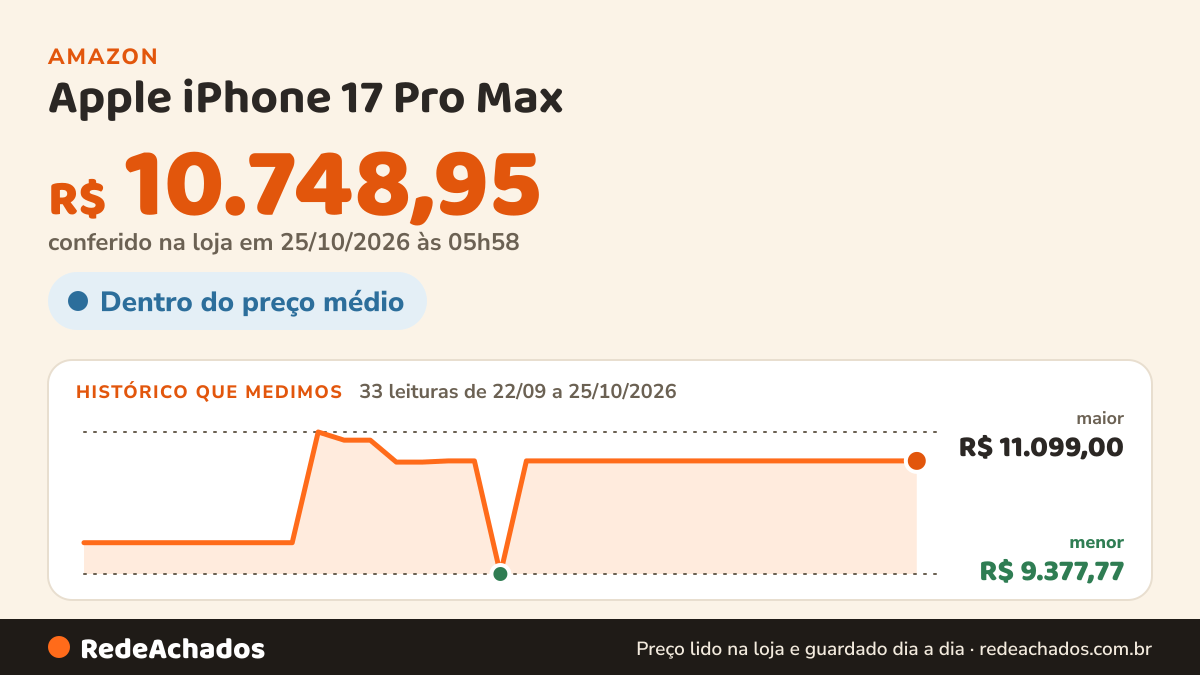 Histórico de preço de Apple iPhone 17 Pro Max (256 GB) - Prateado na Amazon: 33 leituras de 22/09/2026 a 25/10/2026, menor R$ 9.377,77, maior R$ 11.099,00; R$ 10.748,95 conferido em 25/10/2026 às 05h58