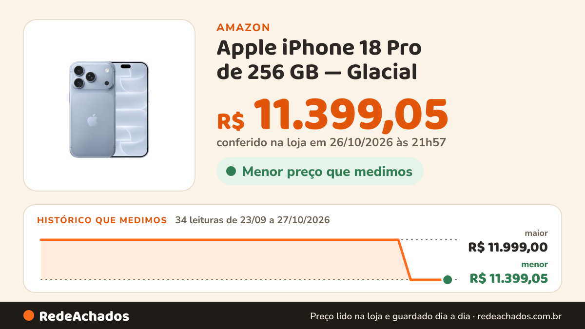Histórico de preço de Apple iPhone 18 Pro de 256 GB — Glacial na Amazon: 34 leituras de 23/09/2026 a 27/10/2026, menor R$ 11.399,05, maior R$ 11.999,00; R$ 11.399,05 conferido em 26/10/2026 às 21h57