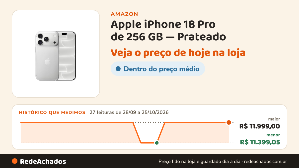 Histórico de preço de Apple iPhone 18 Pro de 256 GB — Prateado na Amazon: 27 leituras de 28/09/2026 a 25/10/2026, menor R$ 11.399,05, maior R$ 11.999,00