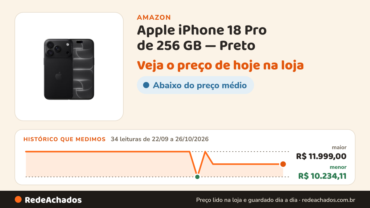 Histórico de preço de Apple iPhone 18 Pro de 256 GB — Preto na Amazon: 34 leituras de 22/09/2026 a 26/10/2026, menor R$ 10.234,11, maior R$ 11.999,00