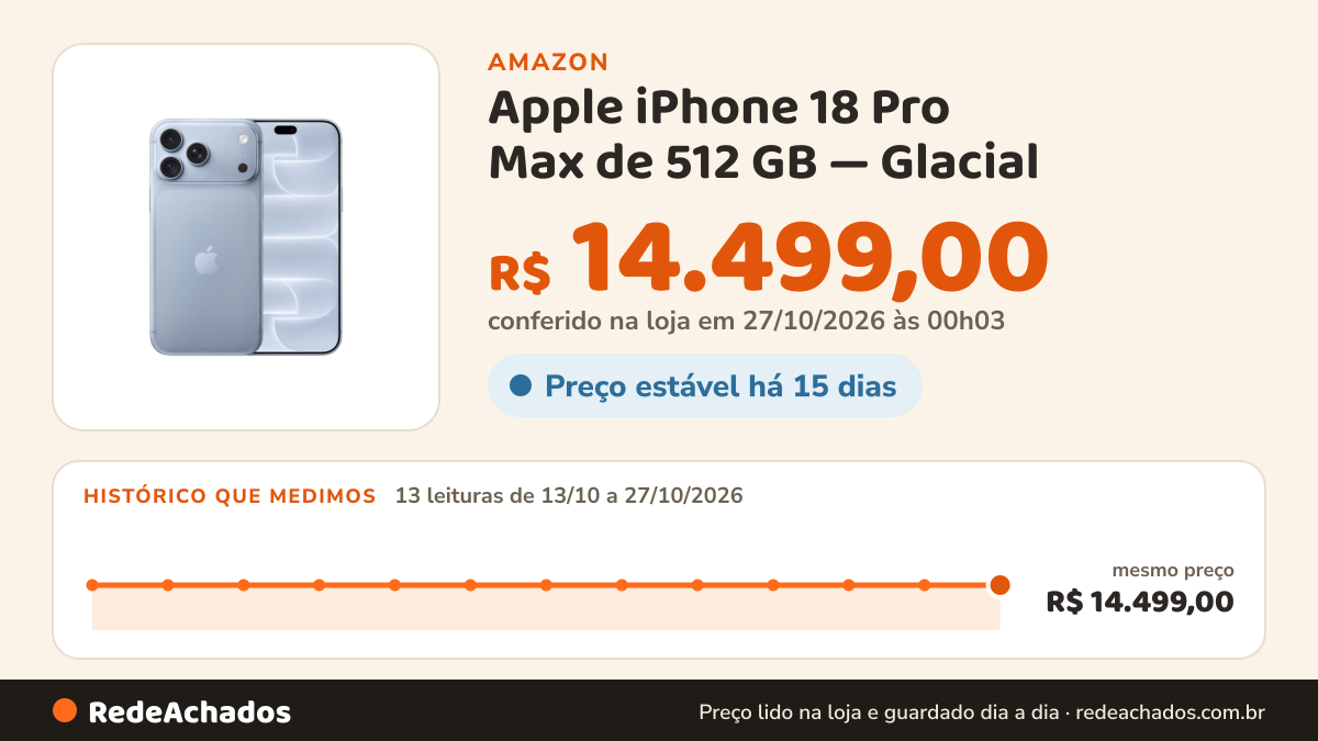 Histórico de preço de Apple iPhone 18 Pro Max de 512 GB — Glacial na Amazon: 13 leituras de 13/10/2026 a 27/10/2026, mesmo preço, R$ 14.499,00, em todas; R$ 14.499,00 conferido em 27/10/2026 às 00h03