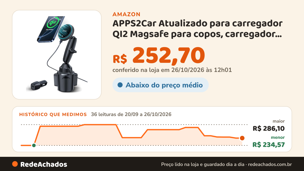 Histórico de preço de APPS2Car Atualizado para carregador QI2 Magsafe para copos, carregador de carro 15 W… na Amazon: 35 leituras de 20/09/2026 a 25/10/2026, menor R$ 234,57, maior R$ 286,10; R$ 252,70 conferido em 25/10/2026 às 05h58