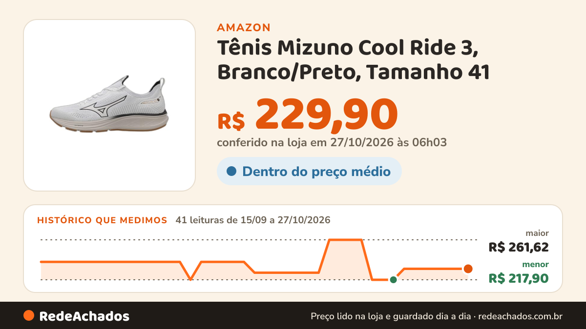 Histórico de preço de Tênis Mizuno Cool Ride 3, Branco/Preto, Tamanho 41 na Amazon: 40 leituras de 15/09/2026 a 25/10/2026, menor R$ 217,90, maior R$ 261,62