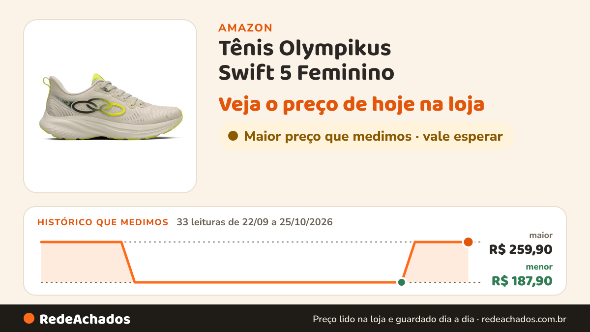 Histórico de preço de Tênis Olympikus Swift 5 Feminino na Amazon: 33 leituras de 22/09/2026 a 25/10/2026, menor R$ 187,90, maior R$ 259,90