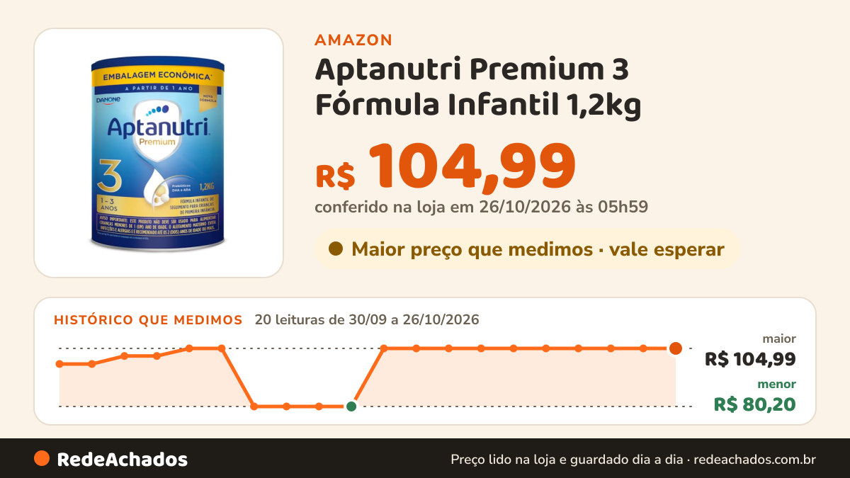 Histórico de preço de Aptanutri Premium 3 Fórmula Infantil 1,2kg na Amazon: 20 leituras de 30/09/2026 a 26/10/2026, menor R$ 80,20, maior R$ 104,99; R$ 104,99 conferido em 26/10/2026 às 05h59