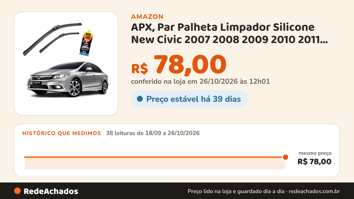 Histórico de preço de APX, Par Palheta Limpador Silicone New Civic 2007 2008 2009 2010 2011 2012 + Detergente… na Amazon: 37 leituras de 18/09/2026 a 25/10/2026, mesmo preço, R$ 78,00, em todas; R$ 78,00 conferido em 25/10/2026 às 05h58
