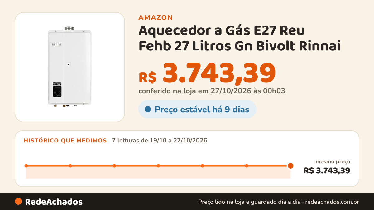 Histórico de preço de Aquecedor a Gás E27 Reu Fehb 27 Litros Gn Bivolt Rinnai na Amazon: 7 leituras de 19/10/2026 a 27/10/2026, mesmo preço, R$ 3.743,39, em todas; R$ 3.743,39 conferido em 27/10/2026 às 00h03