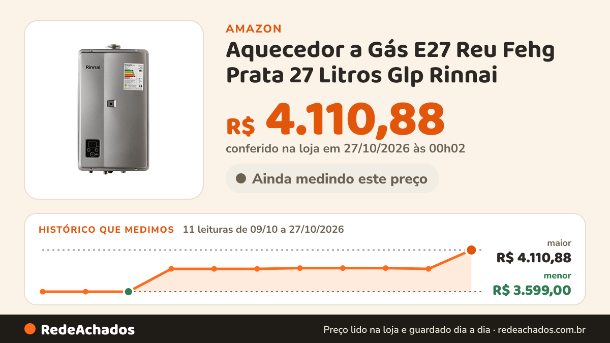 Histórico de preço de Aquecedor a Gás E27 Reu Fehg Prata 27 Litros Glp Rinnai na Amazon: 11 leituras de 09/10/2026 a 27/10/2026, menor R$ 3.599,00, maior R$ 4.110,88; R$ 4.110,88 conferido em 27/10/2026 às 00h02
