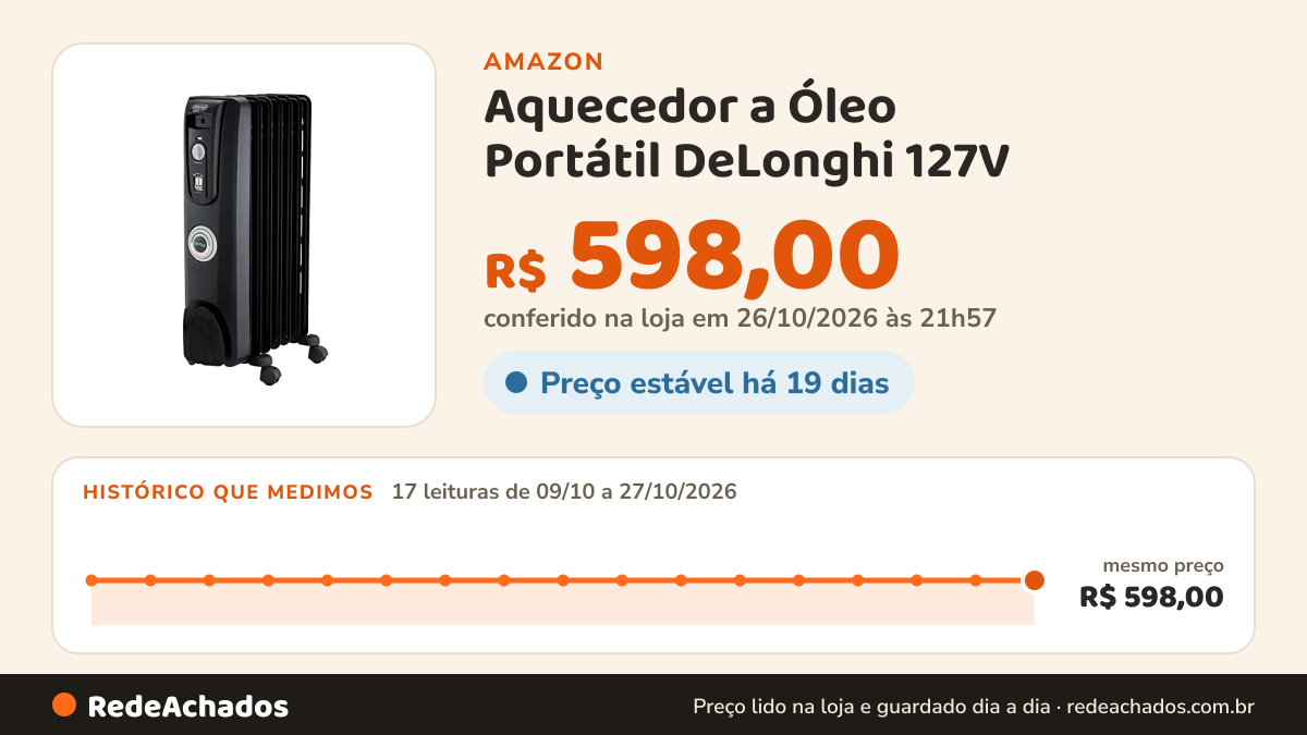 Histórico de preço de Aquecedor a Óleo Portátil DeLonghi 127V (Seminovo) na Amazon: 17 leituras de 09/10/2026 a 27/10/2026, mesmo preço, R$ 598,00, em todas; R$ 598,00 conferido em 26/10/2026 às 21h57