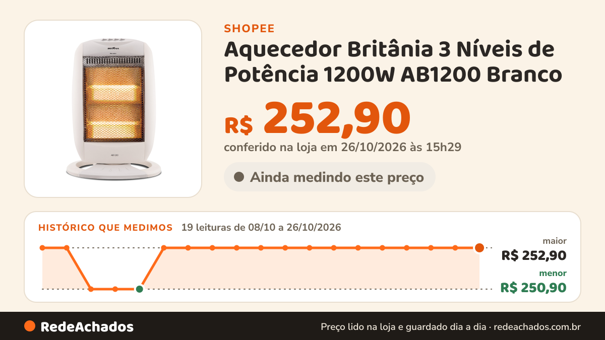 Histórico de preço de Aquecedor Britânia 3 Níveis de Potência 1200W AB1200 Branco na Shopee: 19 leituras de 08/10/2026 a 26/10/2026, menor R$ 250,90, maior R$ 252,90; R$ 252,90 conferido em 26/10/2026 às 15h29