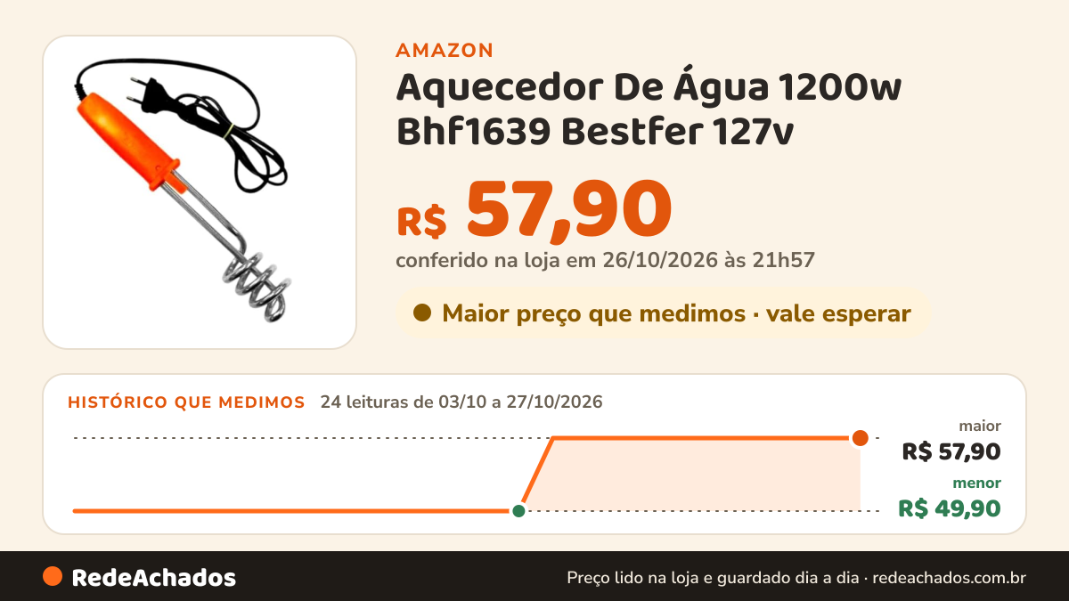 Histórico de preço de Aquecedor De Água 1200w Bhf1639 Bestfer 127v na Amazon: 24 leituras de 03/10/2026 a 27/10/2026, menor R$ 49,90, maior R$ 57,90; R$ 57,90 conferido em 26/10/2026 às 21h57