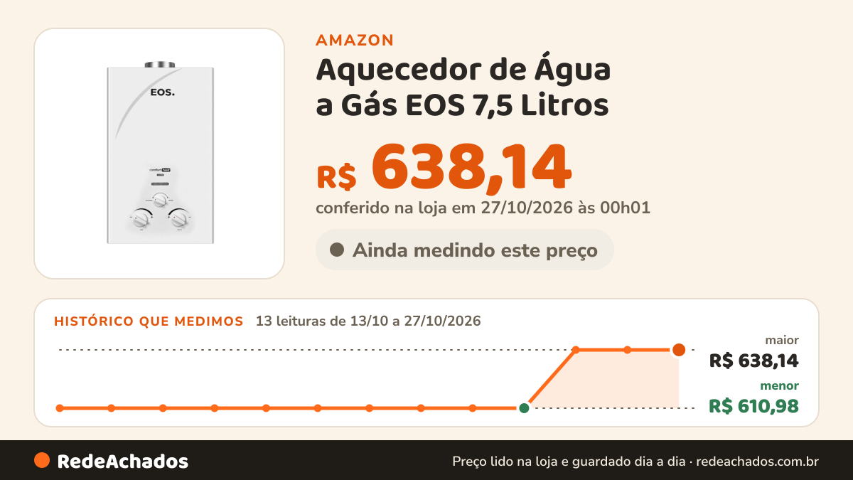 Histórico de preço de Aquecedor de Água a Gás EOS 7,5 Litros (Gás Liquefeito de Petróleo) Exaustão Natural… na Amazon: 13 leituras de 13/10/2026 a 27/10/2026, menor R$ 610,98, maior R$ 638,14; R$ 638,14 conferido em 27/10/2026 às 00h01