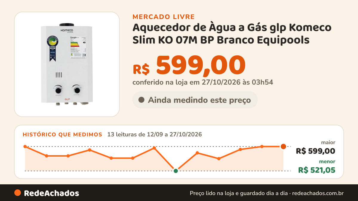 Histórico de preço de Aquecedor de Àgua a Gás glp Komeco Slim KO 07M BP Branco Equipools no Mercado Livre: 13 leituras de 12/09/2026 a 27/10/2026, menor R$ 521,05, maior R$ 599,00; R$ 599,00 conferido em 27/10/2026 às 03h54