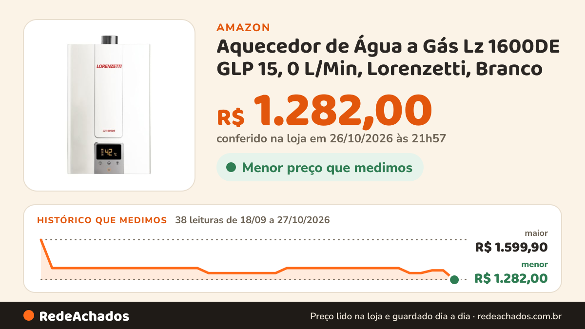 Histórico de preço de Aquecedor de Água a Gás Lz 1600DE GLP 15, 0 L/Min, Lorenzetti, Branco na Amazon: 38 leituras de 18/09/2026 a 27/10/2026, menor R$ 1.282,00, maior R$ 1.599,90; R$ 1.282,00 conferido em 26/10/2026 às 21h57