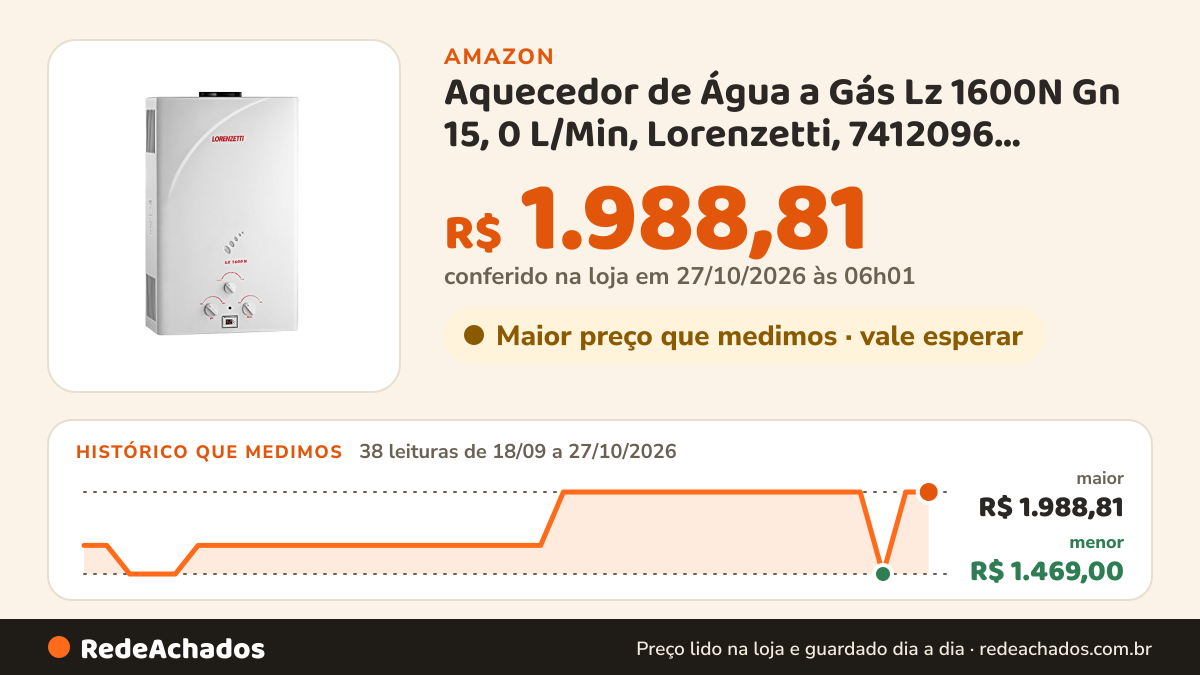 Histórico de preço de Aquecedor de Água a Gás Lz 1600N Gn 15, 0 L/Min, Lorenzetti, 7412096, Branco, Médio na Amazon: 38 leituras de 18/09/2026 a 27/10/2026, menor R$ 1.469,00, maior R$ 1.988,81; R$ 1.988,81 conferido em 27/10/2026 às 06h01