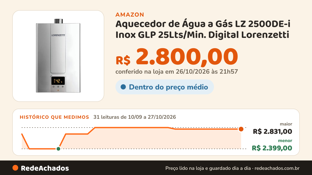 Histórico de preço de Aquecedor de Água a Gás LZ 2500DE-i Inox GLP 25Lts/Min. Digital Lorenzetti na Amazon: 31 leituras de 10/09/2026 a 27/10/2026, menor R$ 2.399,00, maior R$ 2.831,00; R$ 2.800,00 conferido em 26/10/2026 às 21h57