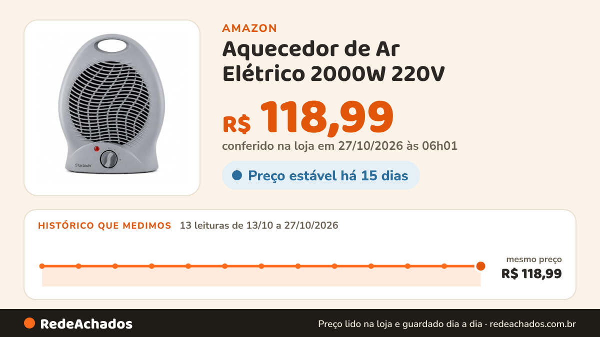 Histórico de preço de Aquecedor de Ar Elétrico 2000W 220V - Cinza na Amazon: 13 leituras de 13/10/2026 a 27/10/2026, mesmo preço, R$ 118,99, em todas; R$ 118,99 conferido em 27/10/2026 às 06h01