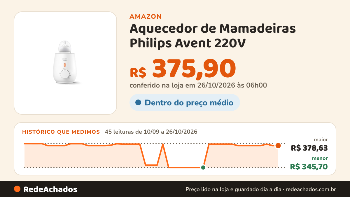 Histórico de preço de Aquecedor de Mamadeiras Philips Avent 220V | Aquece em 3 Minutos na Amazon: 45 leituras de 10/09/2026 a 26/10/2026, menor R$ 345,70, maior R$ 378,63; R$ 375,90 conferido em 26/10/2026 às 06h00