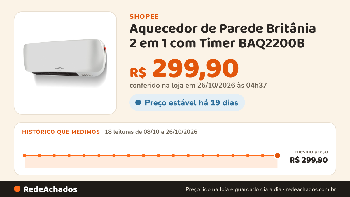 Histórico de preço de Aquecedor de Parede Britânia 2 em 1 com Timer BAQ2200B na Shopee: 18 leituras de 08/10/2026 a 26/10/2026, mesmo preço, R$ 299,90, em todas; R$ 299,90 conferido em 26/10/2026 às 04h37