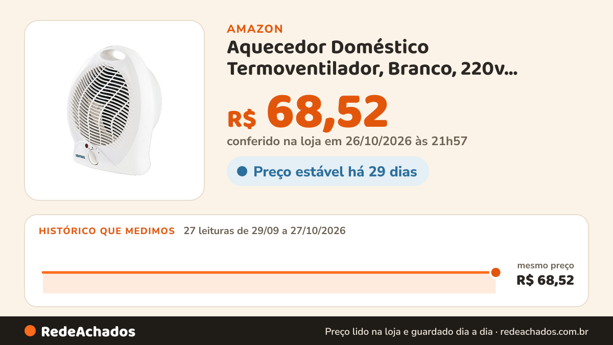 Histórico de preço de Aquecedor Doméstico Termoventilador, Branco, 220v, Ventisol na Amazon: 27 leituras de 29/09/2026 a 27/10/2026, mesmo preço, R$ 68,52, em todas; R$ 68,52 conferido em 26/10/2026 às 21h57