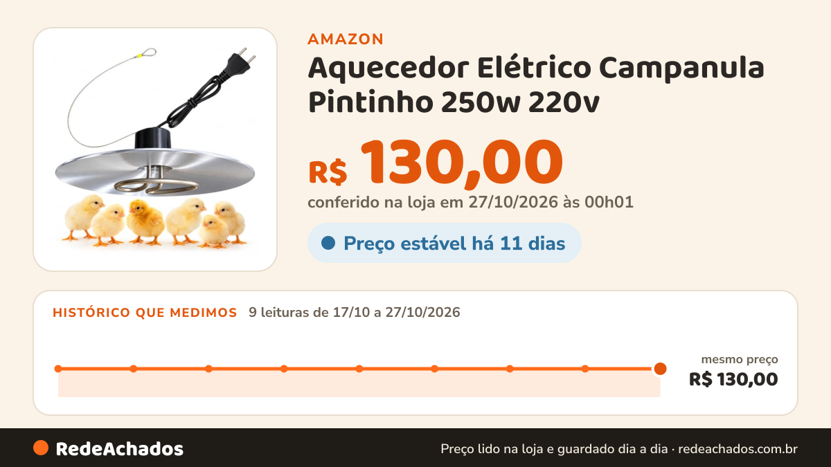Histórico de preço de Aquecedor Elétrico Campanula Pintinho 250w 220v | Resistente, Aço Inox na Amazon: 9 leituras de 17/10/2026 a 27/10/2026, mesmo preço, R$ 130,00, em todas; R$ 130,00 conferido em 27/10/2026 às 00h01
