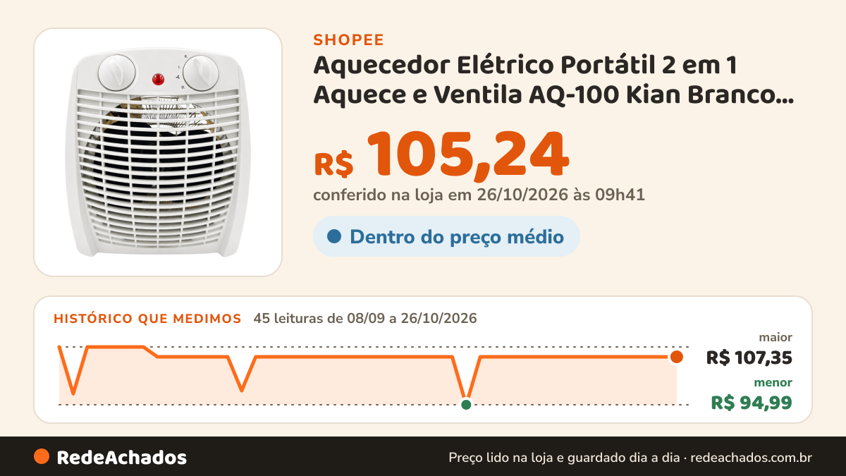 Histórico de preço de Aquecedor Elétrico Portátil 2 em 1 Aquece e Ventila AQ-100 Kian Branco 1500w 127v. na Shopee: 45 leituras de 08/09/2026 a 26/10/2026, menor R$ 94,99, maior R$ 107,35; R$ 105,24 conferido em 26/10/2026 às 09h41