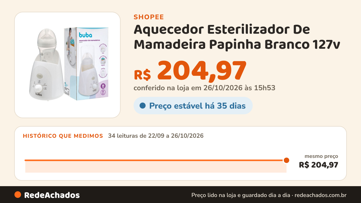 Histórico de preço de Aquecedor Esterilizador De Mamadeira Papinha Branco 127v - Buba na Shopee: 33 leituras de 22/09/2026 a 25/10/2026, mesmo preço, R$ 204,97, em todas; R$ 204,97 conferido em 25/10/2026 às 10h48
