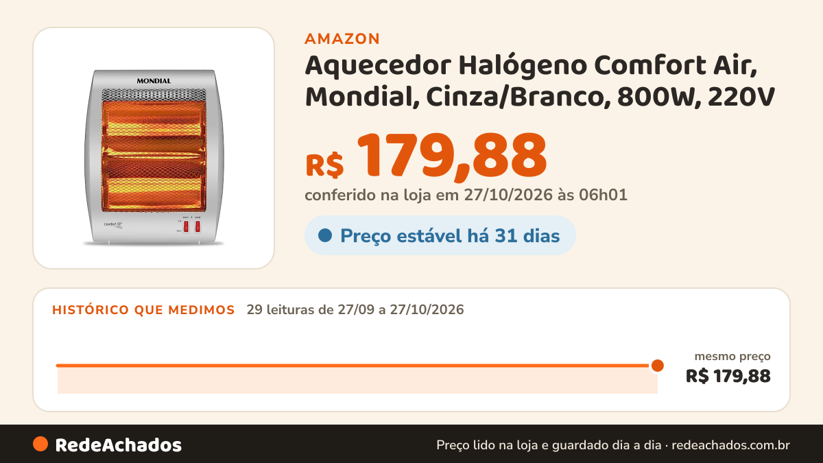 Histórico de preço de Aquecedor Halógeno Comfort Air, Mondial, Cinza/Branco, 800W, 220V - A-09 na Amazon: 29 leituras de 27/09/2026 a 27/10/2026, mesmo preço, R$ 179,88, em todas; R$ 179,88 conferido em 27/10/2026 às 06h01