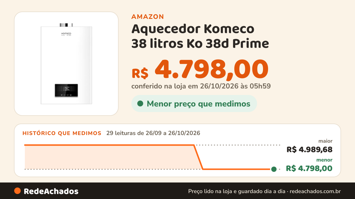 Histórico de preço de Aquecedor Komeco 38 litros Ko 38d Prime - Gn (wi-fi) na Amazon: 29 leituras de 26/09/2026 a 26/10/2026, menor R$ 4.798,00, maior R$ 4.989,68; R$ 4.798,00 conferido em 26/10/2026 às 05h59