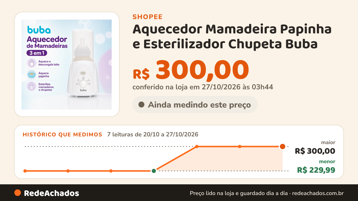 Histórico de preço de Aquecedor Mamadeira Papinha e Esterilizador Chupeta Buba na Shopee: 7 leituras de 20/10/2026 a 27/10/2026, menor R$ 229,99, maior R$ 300,00; R$ 300,00 conferido em 27/10/2026 às 03h44
