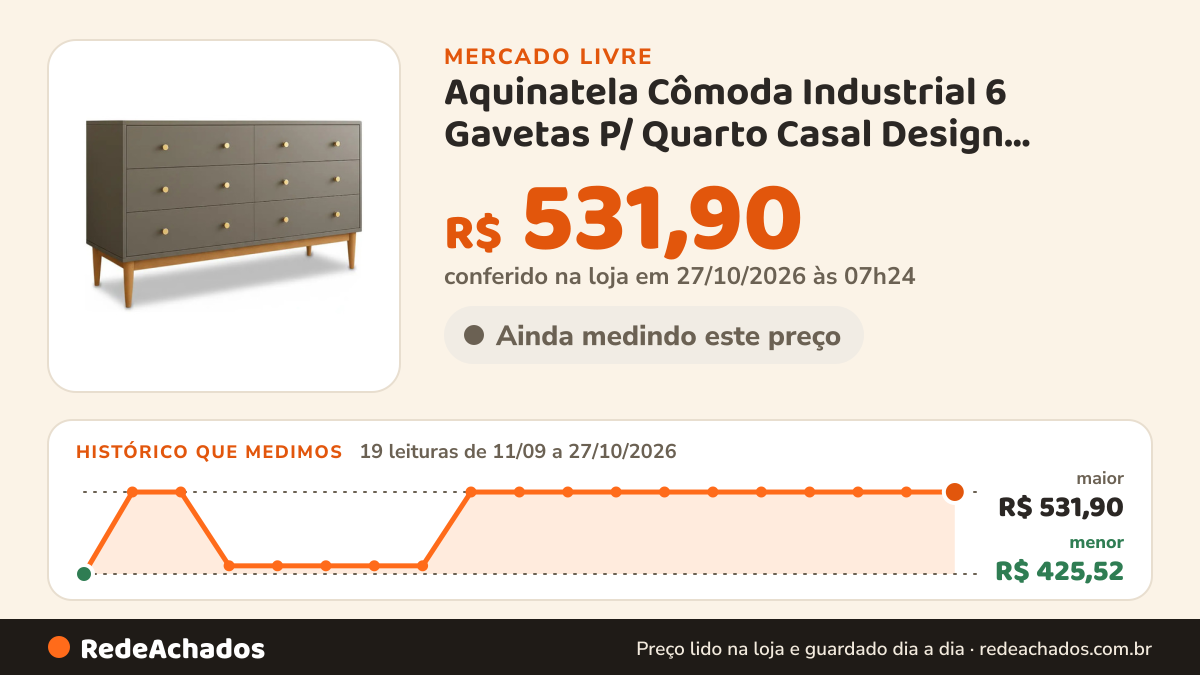 Histórico de preço de Aquinatela Cômoda Industrial 6 Gavetas P/ Quarto Casal Design Moderno no Mercado Livre: 19 leituras de 11/09/2026 a 27/10/2026, menor R$ 425,52, maior R$ 531,90; R$ 531,90 conferido em 27/10/2026 às 07h24