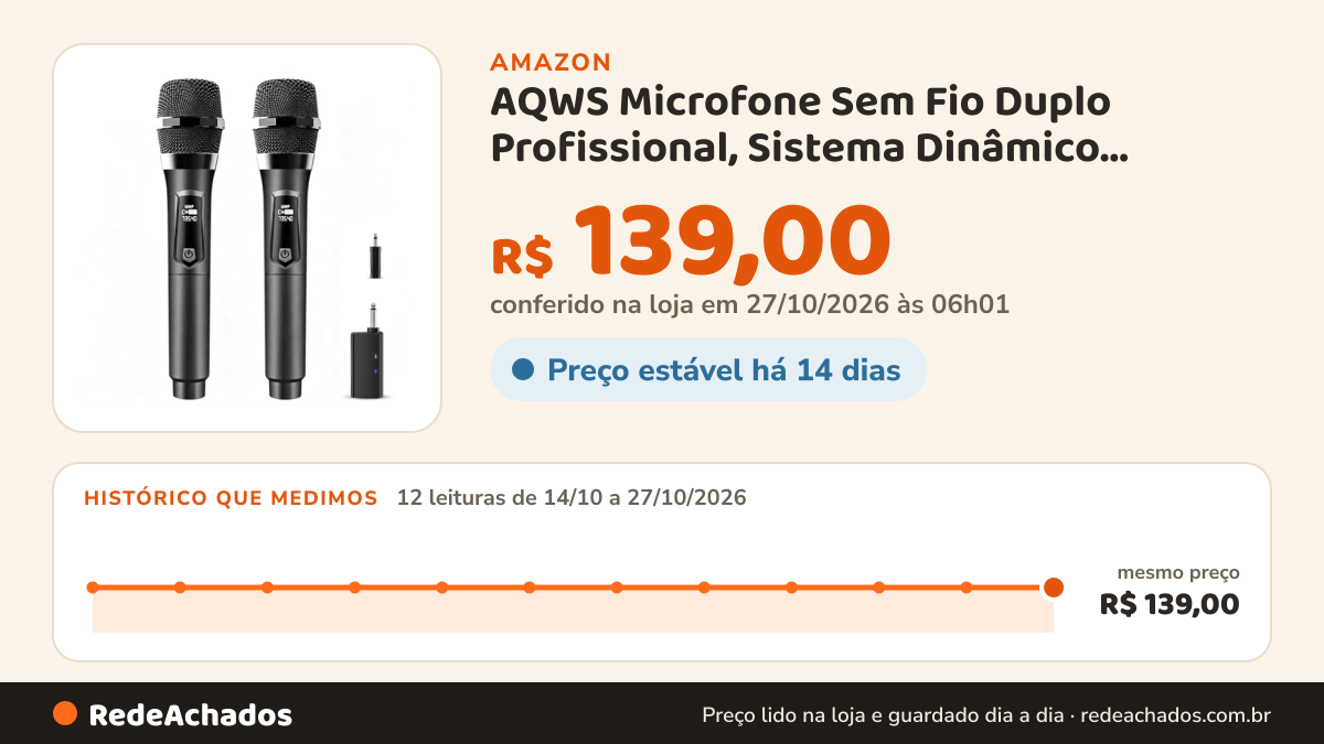 Histórico de preço de AQWS Microfone Sem Fio Duplo Profissional, Sistema Dinâmico Portátil com Receptor… na Amazon: 12 leituras de 14/10/2026 a 27/10/2026, mesmo preço, R$ 139,00, em todas; R$ 139,00 conferido em 27/10/2026 às 06h01